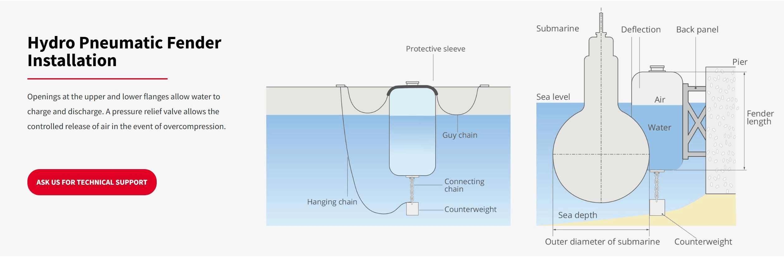Net Type Sling Type Hydro Pneumatic Fenders 50kPa 80kPa Low Reaction Force