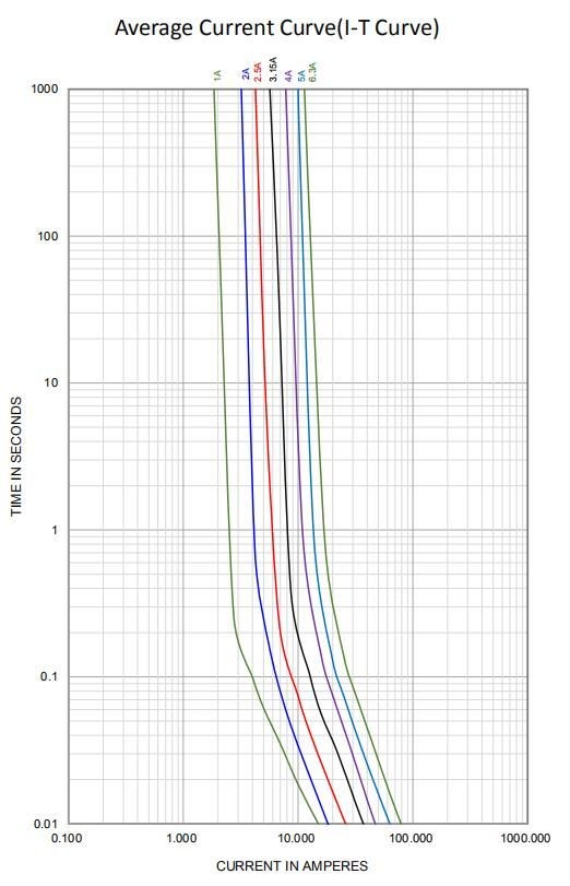 Дуновение керамического Subminiature взрывателя 315mA-10A быстрое действующее быстрое с ногами