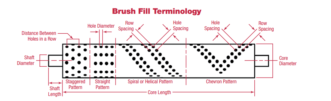 Промышленный конвейер Промышленные щетки на заказ Ролики для очистки фруктов