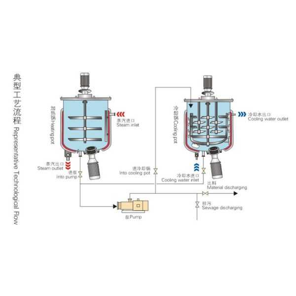 Гомогенизатор и вакуум танка жидкостного мыла косметический смешивая