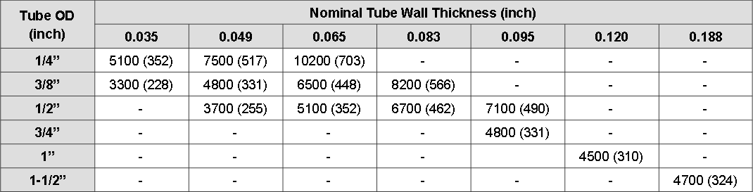 316L soldado soldadura de Tig de aço 1/2 da tubulação do instrumento do quadrado de 1 polegada” X 0,065