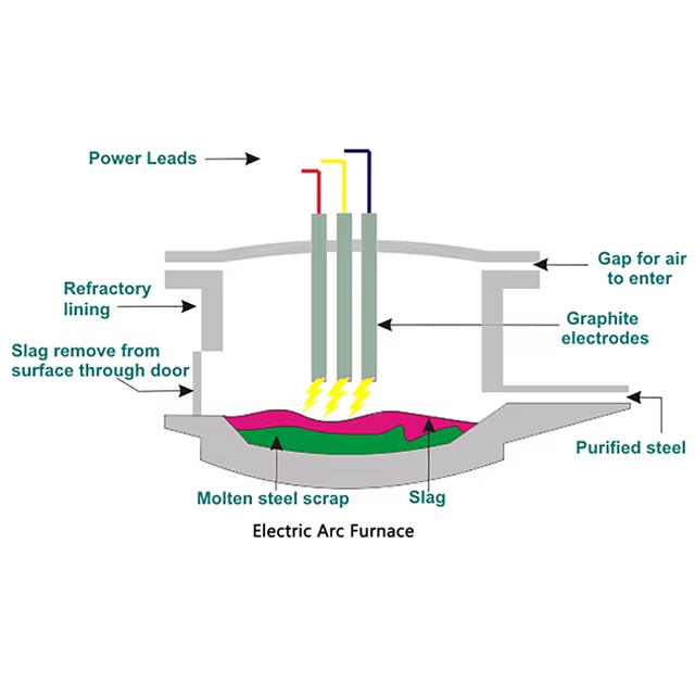 Eco-friendly Electric Arc Steel Smelting Furnace 