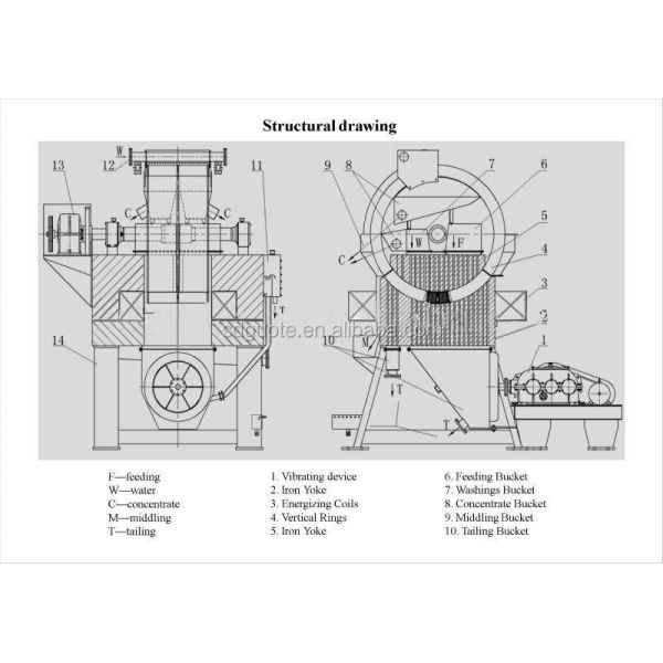 Nonmetallic Minerals Sepiolite WHIMS Electromagnetic Magnetic Separator Experiment Machine