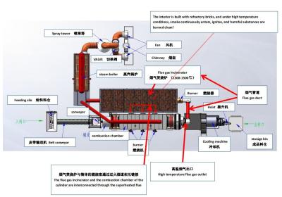 High Productivity Complete Activated Carbon Production Equipment Running Smoothly