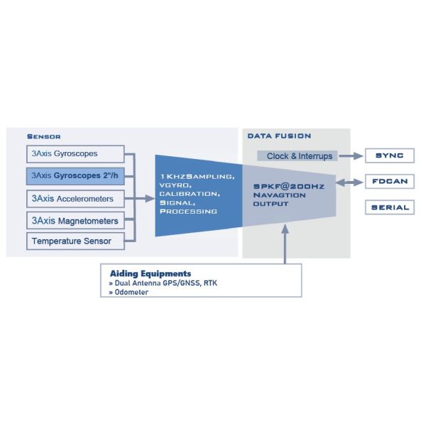 Cone Row Compensation Adaptive SPK Inertial Navigation Sensor DETA 30 Series Redundant Heading Gyro Technology