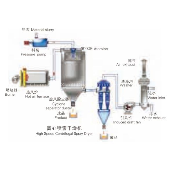 CIP Cleaning Compatible Industrial Spray Dryer Machine Better Solubility And Dispersibility
