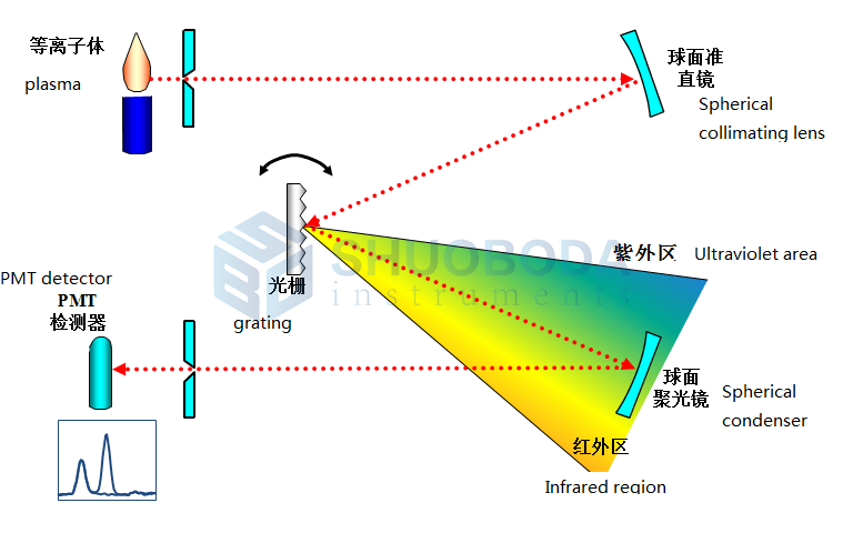 ICP-5000 Series Inductively Coupled Plasma Atomic Emission Spectrometer