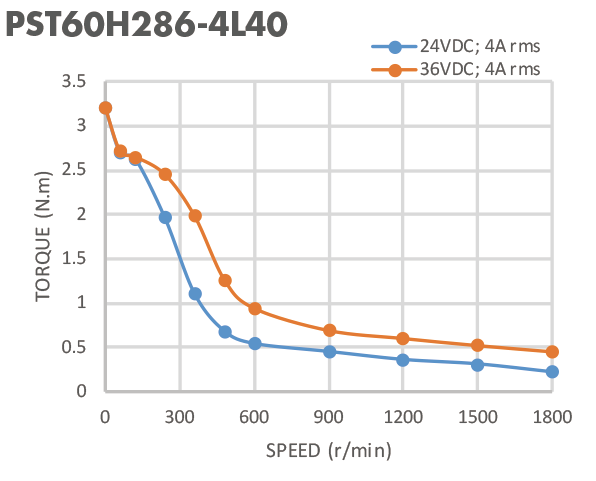 Мотор Nema 24 руководства 3,0 N.M RoHS 4A 4 Stepper
