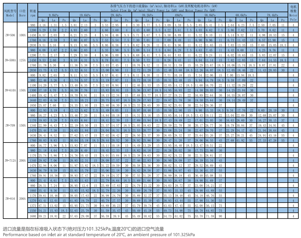 Industrial Roots Blower for Optimal Performance and Long-Term Operations