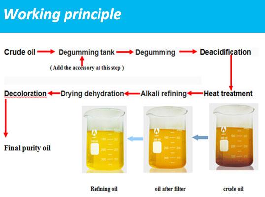 First-level  Refining Stainless steel 1TPD scale edible oil refinery machine