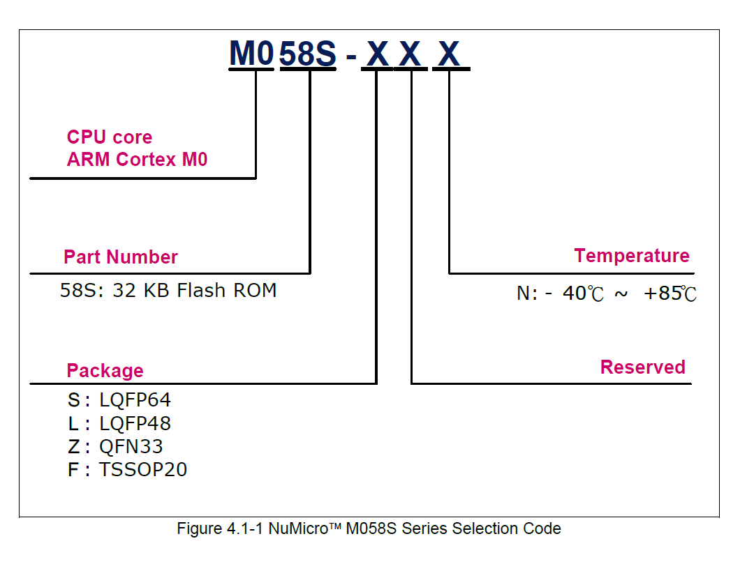 Nuvoton 32 Битовый микроконтроллер M058ldn Lqfp48 Микроконтроллерный блок Arm Cortex M0 Микроконтроллер