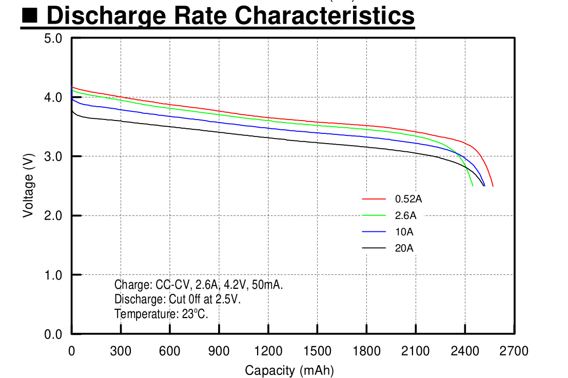батарея лития INR18650 35A 3.7V 2600mAh перезаряжаемые P26A