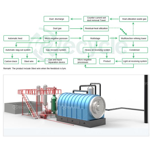 Beston Group Fully Continuous Pyrolysis Plant for Waste Tyre to Fuel Oil and Carbon Black