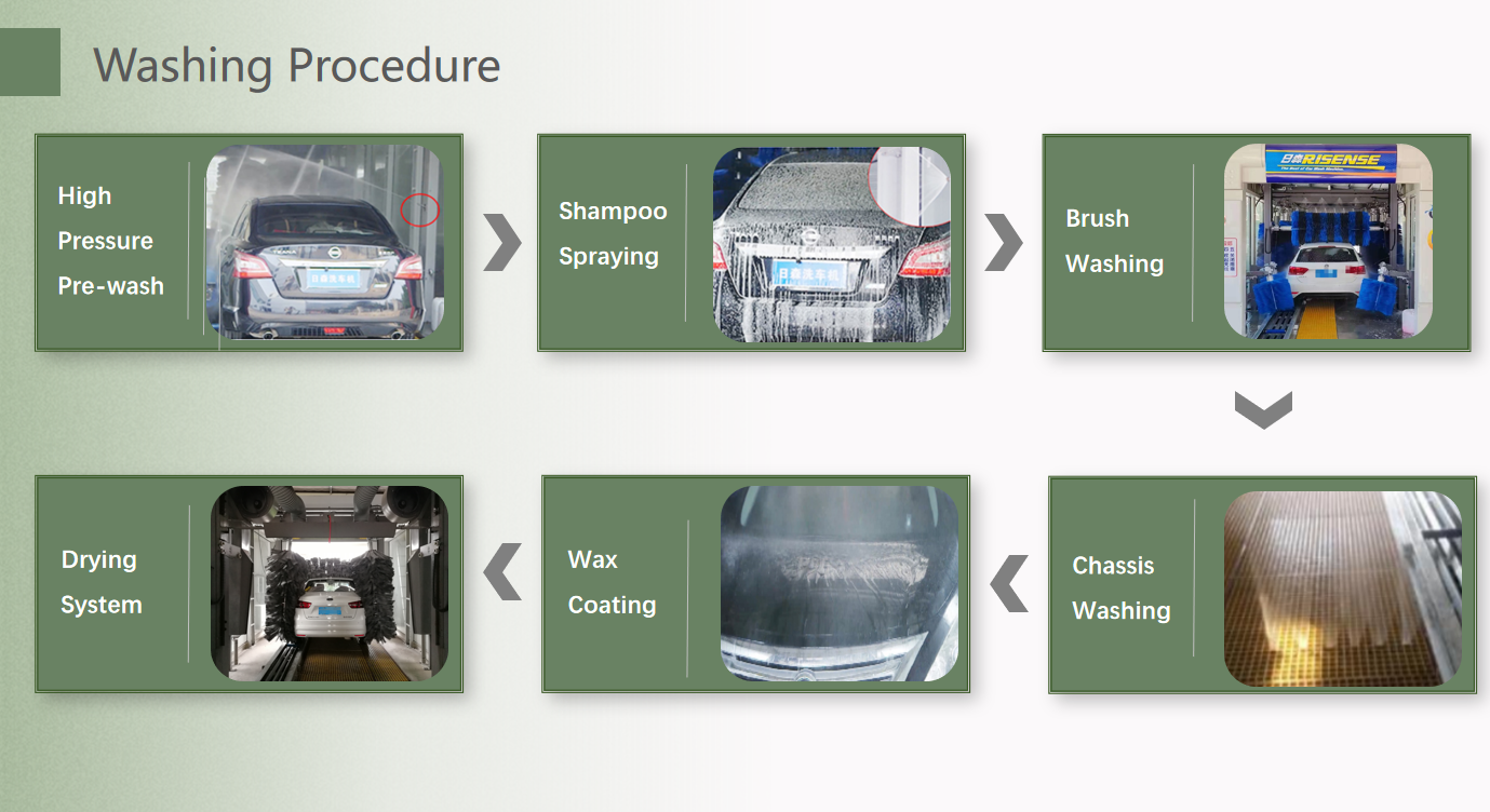 Полностью автоматическая машина для стирки автомобилей ExpressTunnel с 9 щетками конвейерной лентой для рынка Северной и Южной Америки