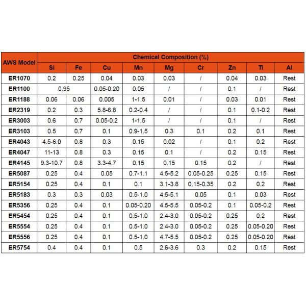 MIG Алюминиевая сварная проволока TIG Алюминиевая сварная трость ER5356 ER1100 ER4043 ER5183 Алюминиевая сплавная сварная проволока