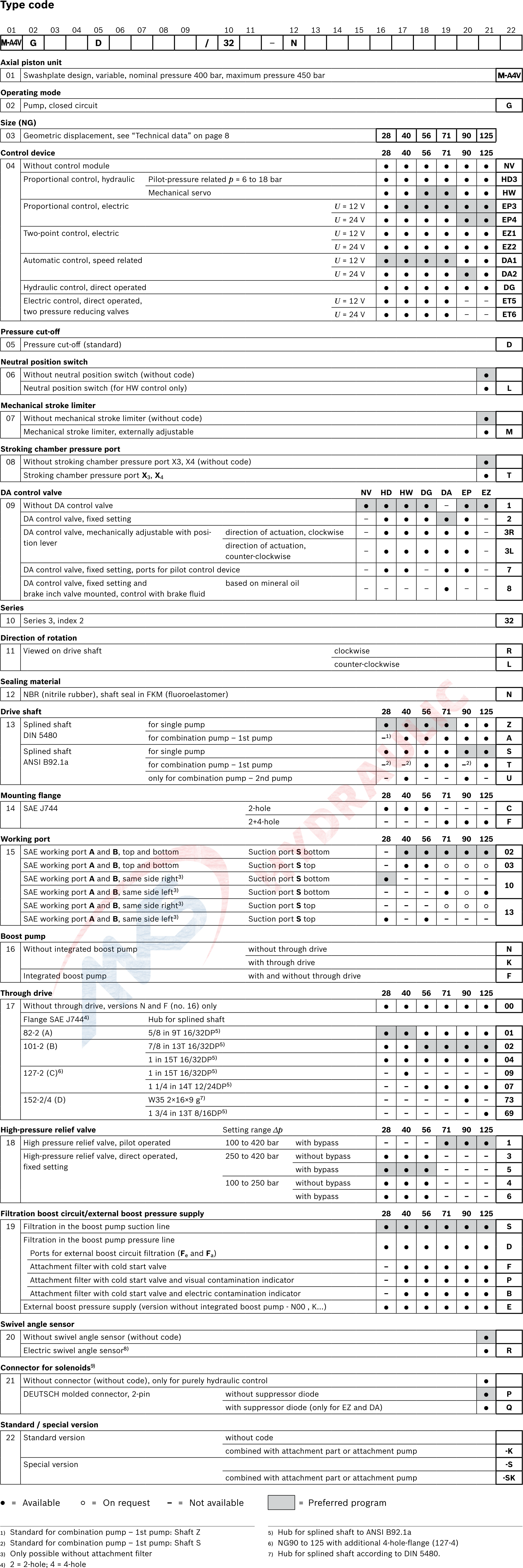 A4VG Variable pumps , Closed circuit pumps , Axial piston variable pump