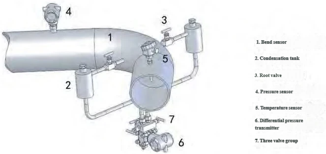 HQWG Elbow Flow Meter