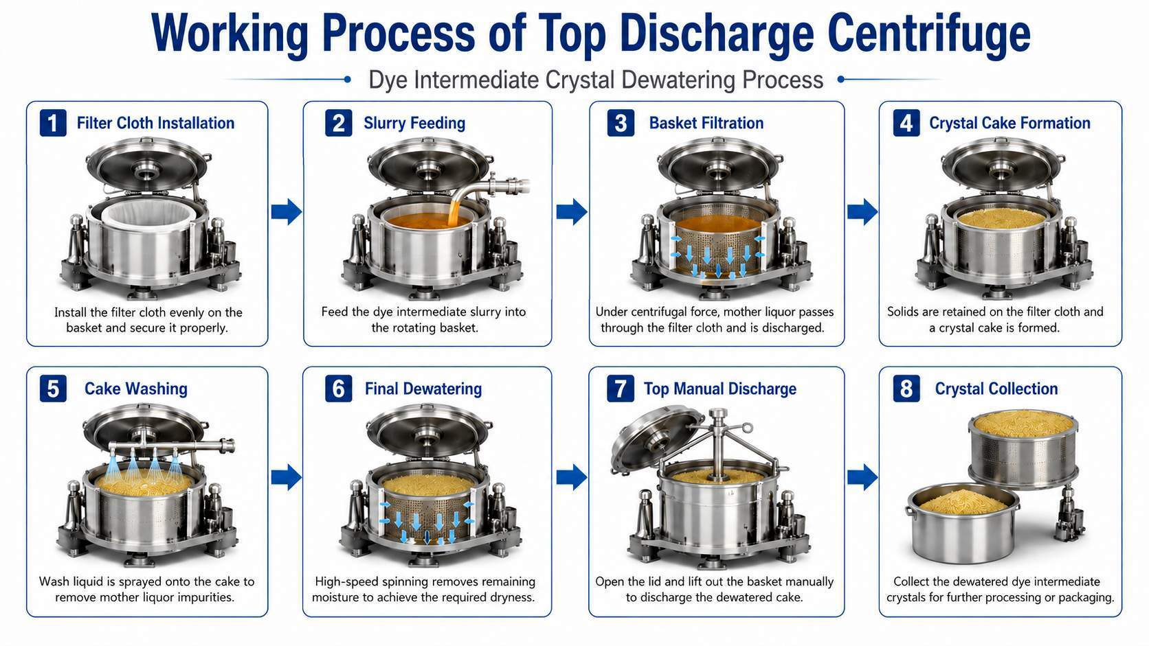 Top Discharge Centrifuge for Dye Intermediate Crystal Dewatering