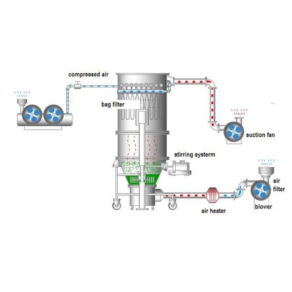 Vertical Batch 670 Liter Industrial Drying Equipment