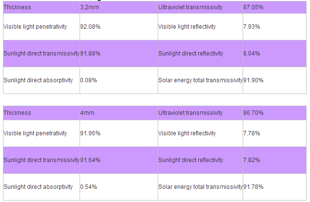 Ultra Clear Low Iron Tempered Safety Glass , Figure Solar Panel Glass For Decorative