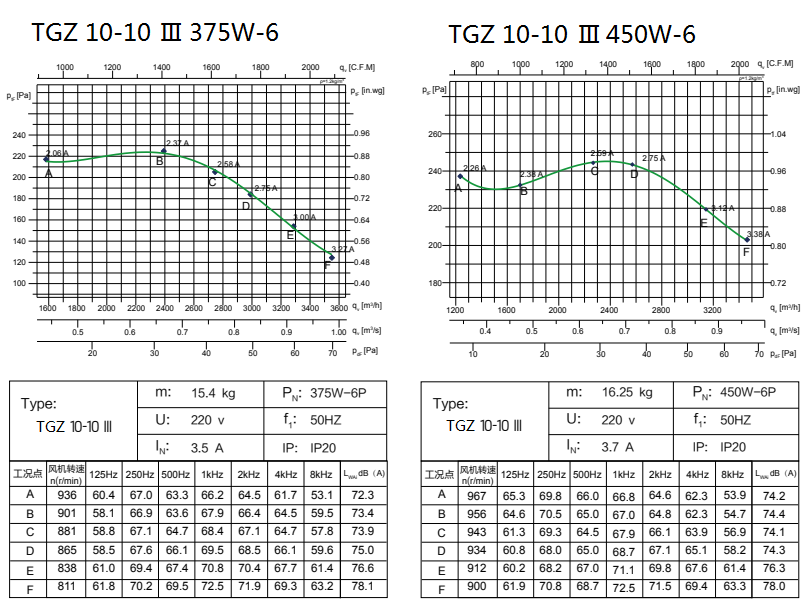 Вентилятор DC нержавеющей стали Ydk375-6 тихий центробежный