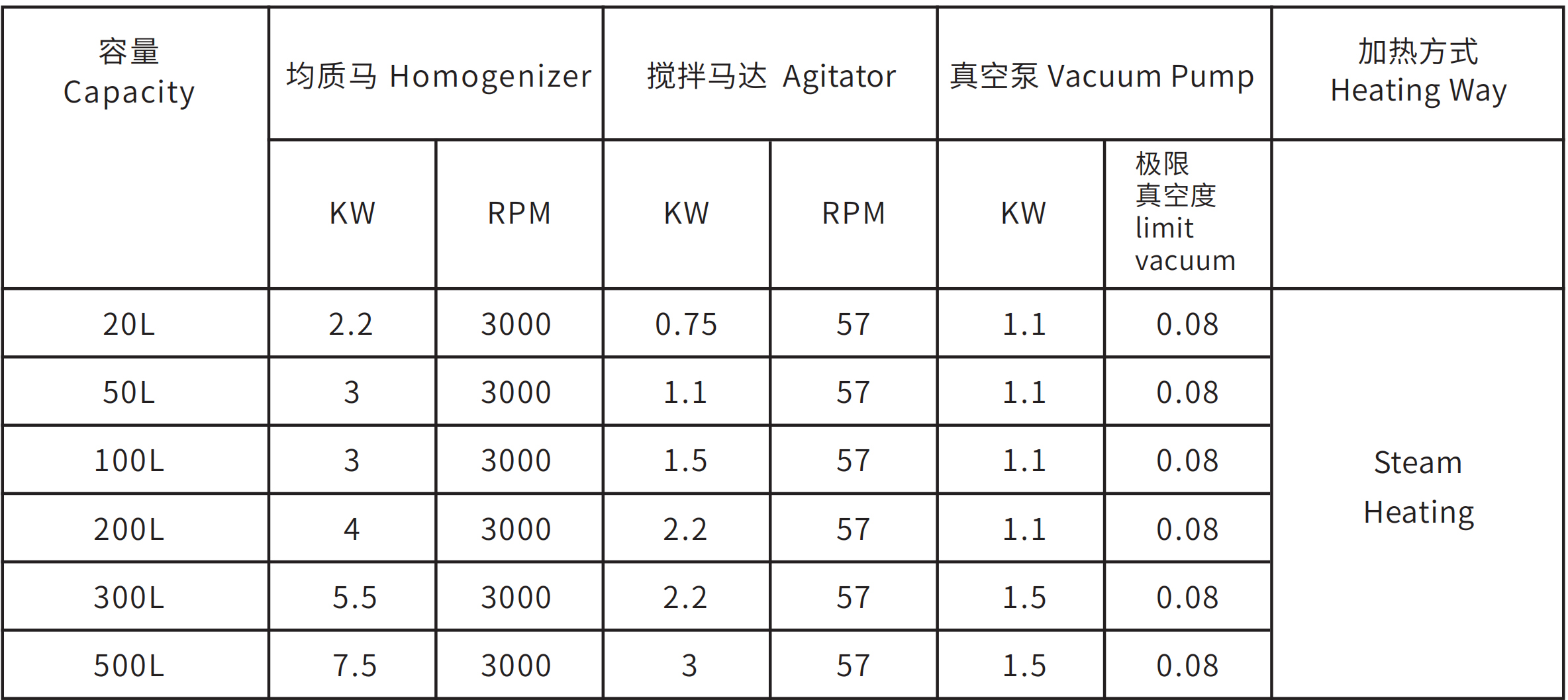50L Cream Lotion Liquid Soap Vacuum Emulsifying Mixer with Button Control