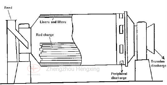 High EfficiencyOre Milling Machine Rod Mill For Chrome Ore Beneficiation Plant