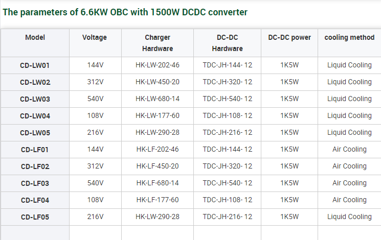 High Efficiency 3.3kW 6.6kW 20kW On-Board Battery Charger OBC for EV Car Electric Boat and Yacht
