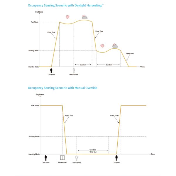Zhaga Book20 Based SILVAIR BLE Mesh PIR Motion Sensor, DALI-2 Output, D4i compliant, Self-Contained 