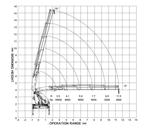 Durable 16 Ton Transporting Articulated Boom Crane , Hydraulic System
