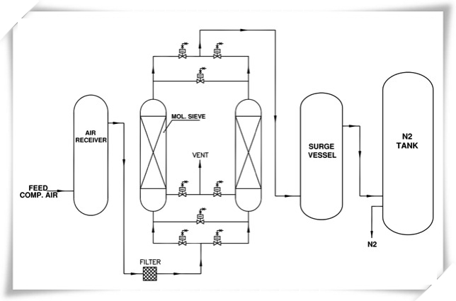 Food industry TY 100 m3/h purity 99.99% PSA nitrogen generator   filling system