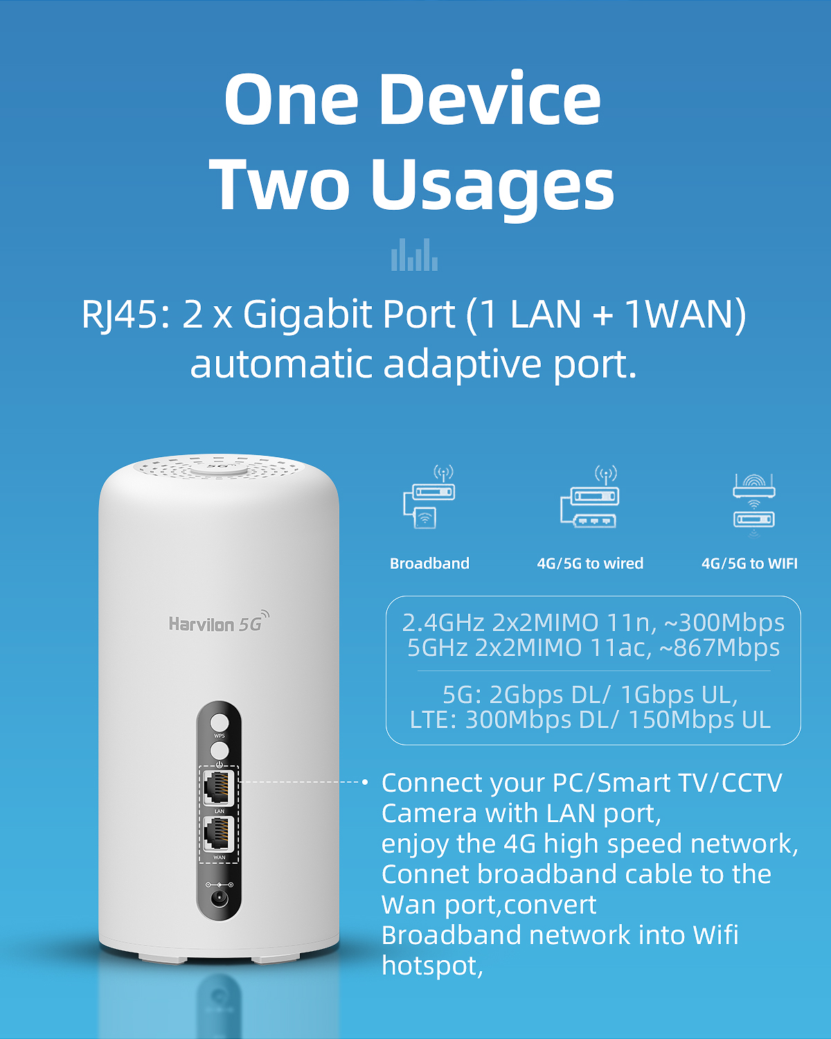 Мобильный двойной маршрутизатор диапазона 5Ghz Wifi с SIM-картой 1800Mbps открывает