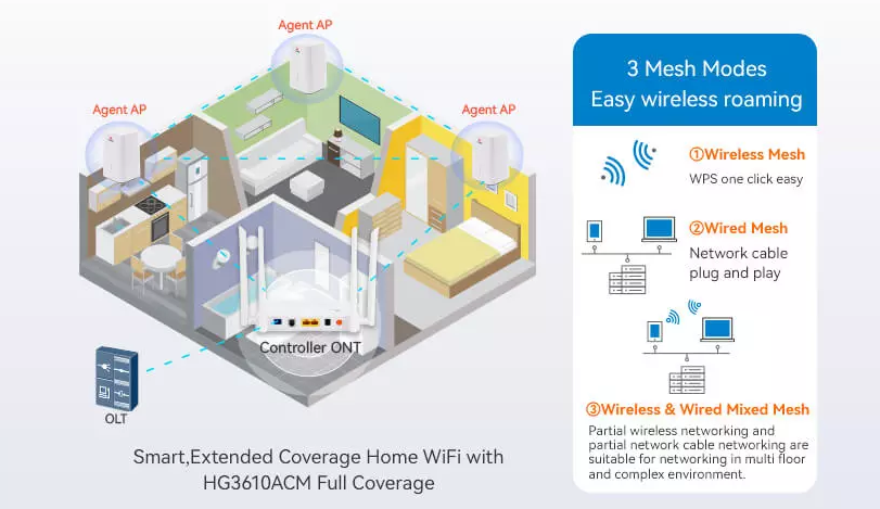 диапазон ONT HG323DAC AC БАКОВ 5G 2.4G GPON ONU FTTH XPON IPTV 2GE WIFI двойной