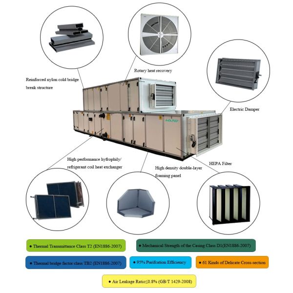 Advanced Heat Recovery Technology in Combine Air Handling Units AHU for Optimal Energy Savings and Comfortable Indoor Air