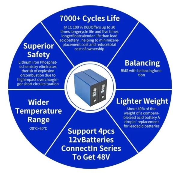 LiFePO4 Bateria de lítio Armazenamento de energia solar Bateria de lítio ferro fosfato 3.2V 100AH 280AH 320AH