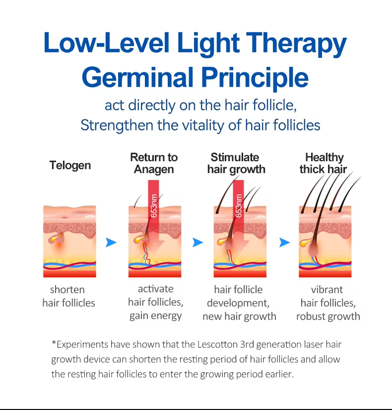 Очищенная CE низкоинтенсивная лазерная терапия (НИЛТ) для лечения выпадения волос лазерной шапочкой