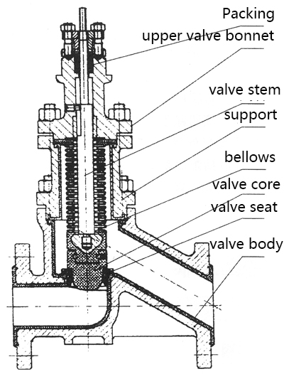 Lined Plastic Bellows Control Valves Straight Through Single Seated 20-150mm