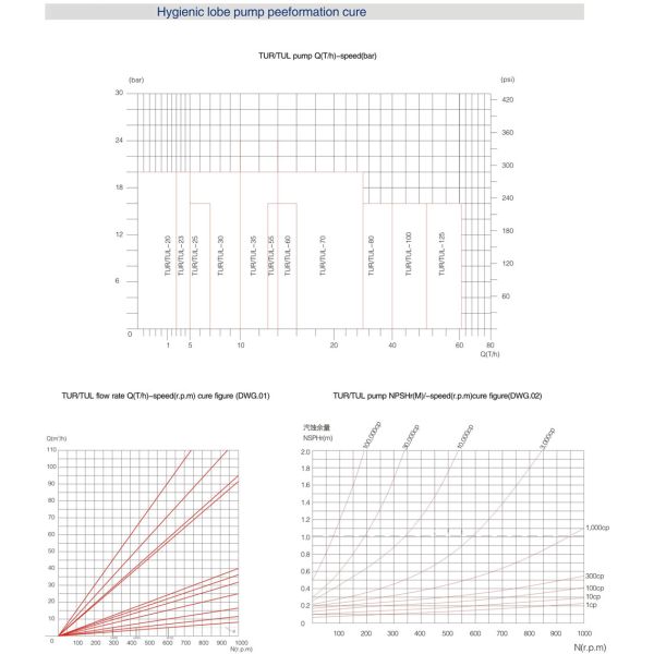 Роторный лопастной насос TUL-20 из нержавеющей стали SS316L для регулирования сиропа, конфет, шоколада, фармацевтики