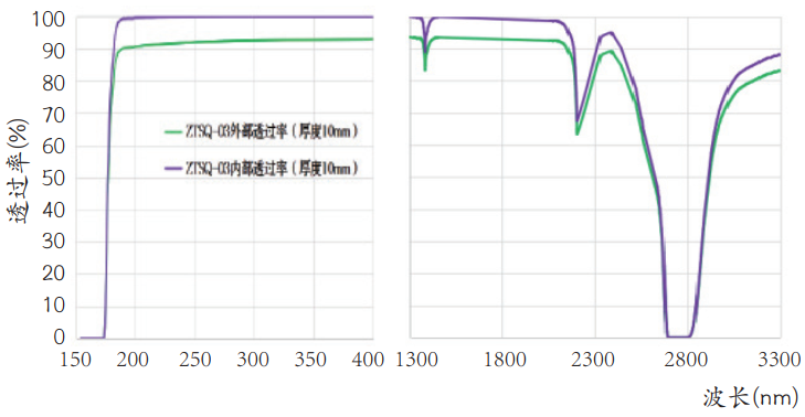 Ultra Purity Synthetic Quartz Semiconductor Optic Quartz High Purity By NTCM