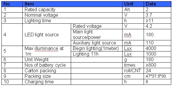 Technical Parameter of led rechargeable mining headlamp Мультифункциональный светодиодный фары беспроводной шахтерский шлем с 2,2 Ah емкостью батареи 50000 часов Продолжительность жизни Прочный дизайн