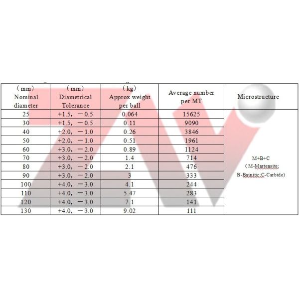 Forged Steel Grinding Media Ball with Low Breakage High Hardness HRC 58-64