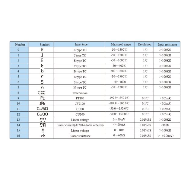 Умный AC 0.3%FS регулятора температуры 3A/250V точности AI708