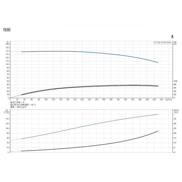 Pompe de circulation en ligne verticale multicellulaire Grundfos TP 100-1410/2, pompe de surpression