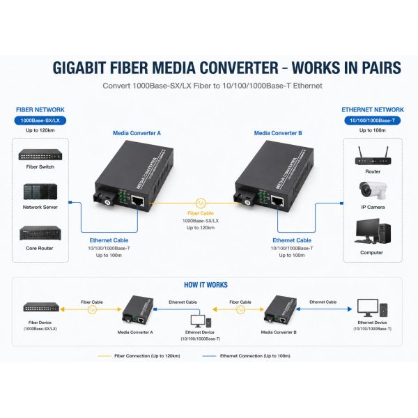 1000Mbps Gigabit Fiber Media Converter 1 Fiber SC 1 RJ45 Ethernet To Fiber 20KM