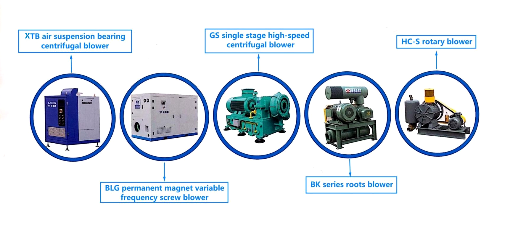 380/690V 20000rpm 175-420 m³/min Transporte de aire refrigerado por agua Materias primas Suspensión magnética Soplador centrífugo