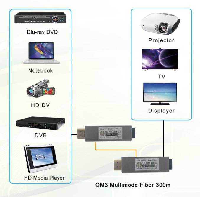 Режим до 984ft двойного приемопередатчика LC мини 4K HDMI оптически Multi 300M