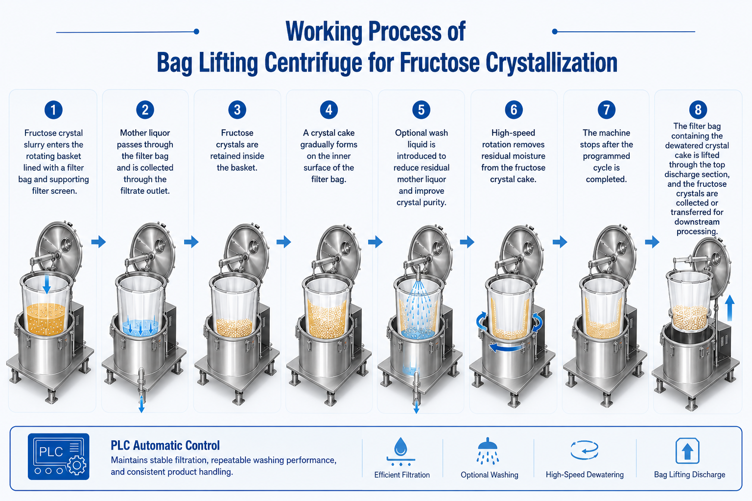 Bag Lifting Centrifuge for Fructose Crystallization