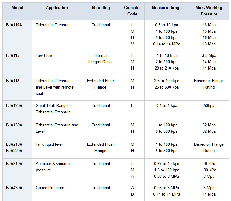 Transmisor de presión diferenciada de Yokogawa EJA110A EJA110A-ELH5A-92NA 0,5 a kPa 10