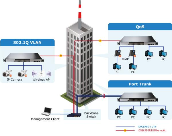 L3 24 ports 10/100/1000T + 4 ports 10G SFP+ Commutateur Ethernet géré