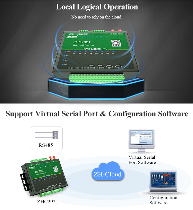 RS485 To GPRS IOT Cellular Modem